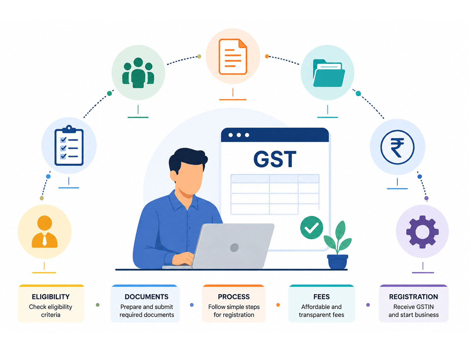 GST Registration for Sole Proprietorship: Eligibility, Documents, Fees and Process GST Registration for Sole Proprietorship: Eligibility, Documents, Fees and Process