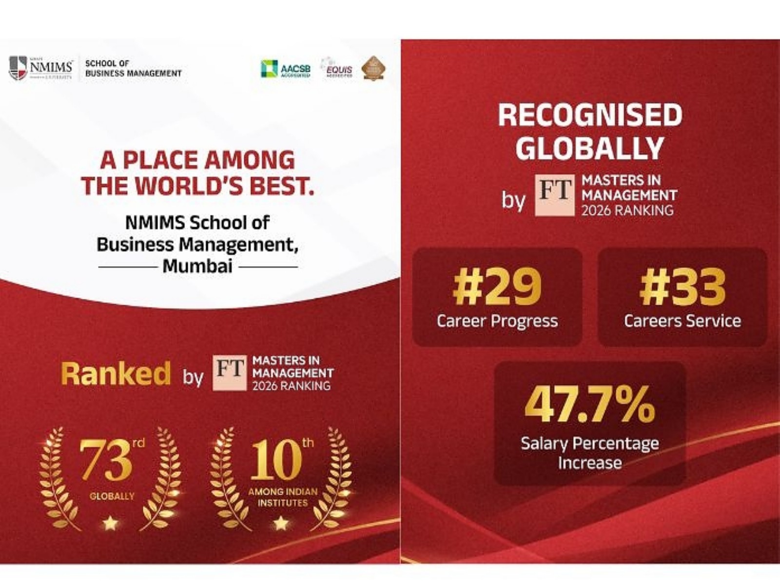 NMIMS SBM ranked 73rd globally and 10th among Indian institutes in the FT Masters in Management Ranking 2026 NMIMS SBM ranked 73rd globally and 10th among Indian institutes in the FT Masters in Management Ranking 2026