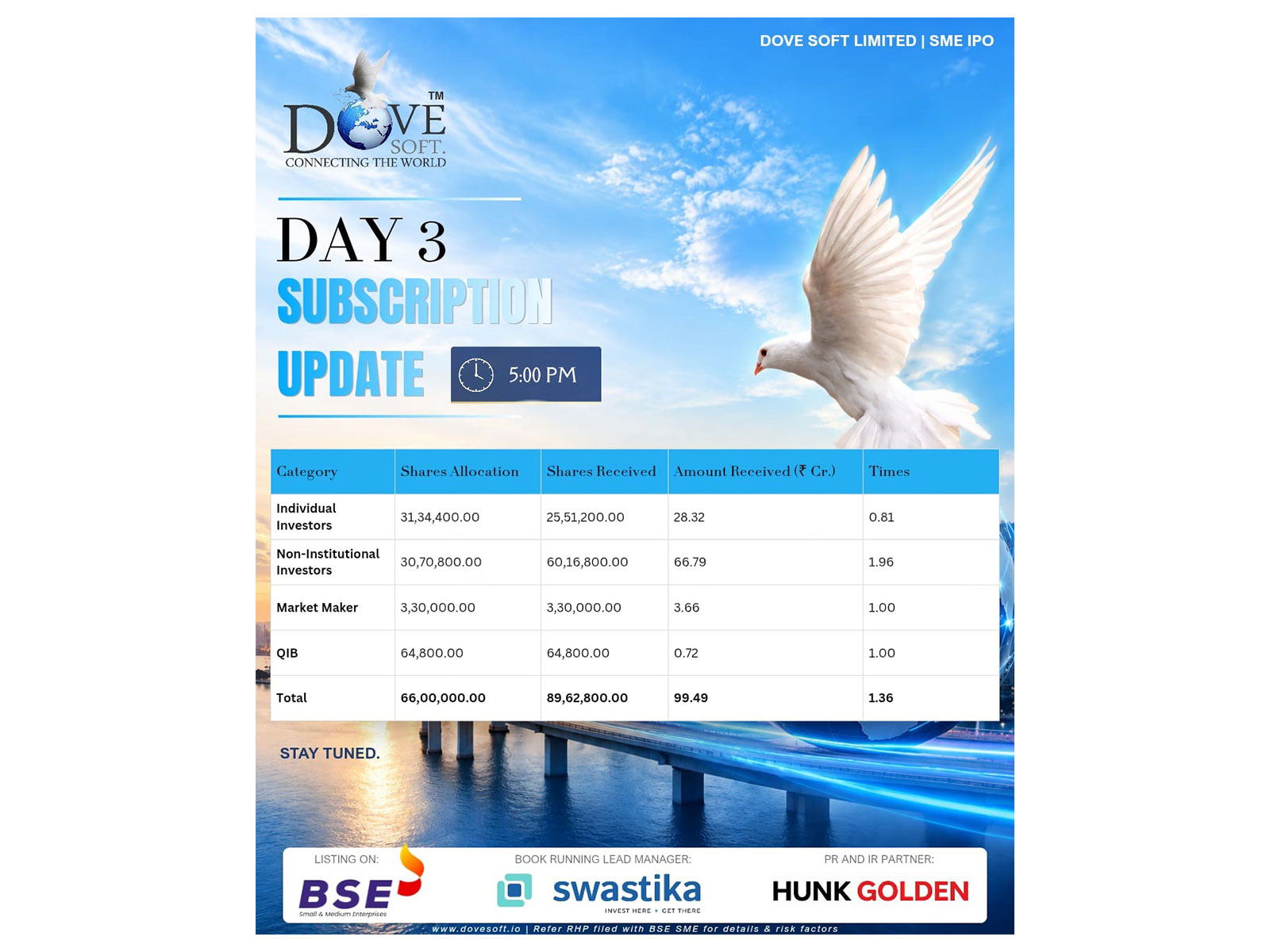 Dove Soft Limited’s ₹73.26 crore SME IPO closes with strong investor response, subscribed 1.36 times Dove Soft Limited’s ₹73.26 crore SME IPO closes with strong investor response, subscribed 1.36 times