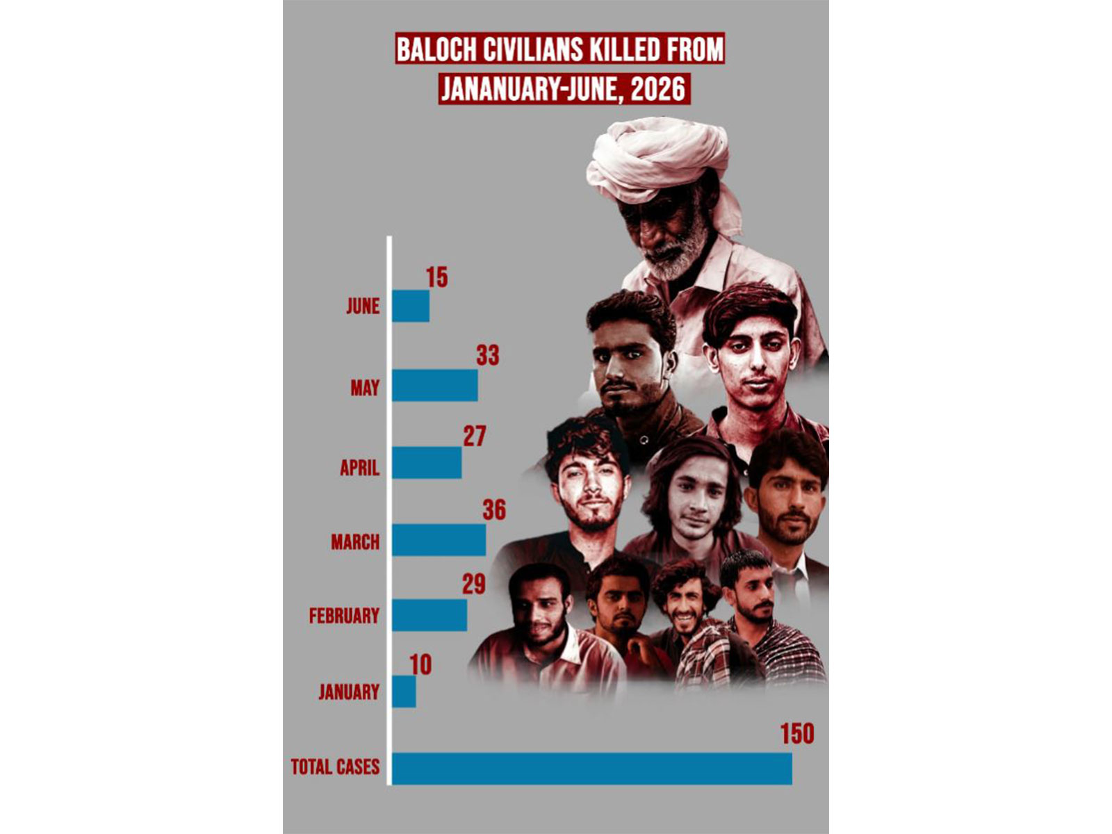 Documented Cases of Target Killings in Balochistan by the Human Rights Department of the Baloch Yakjehti Committee (Photo/@BalochYakjehtiC)