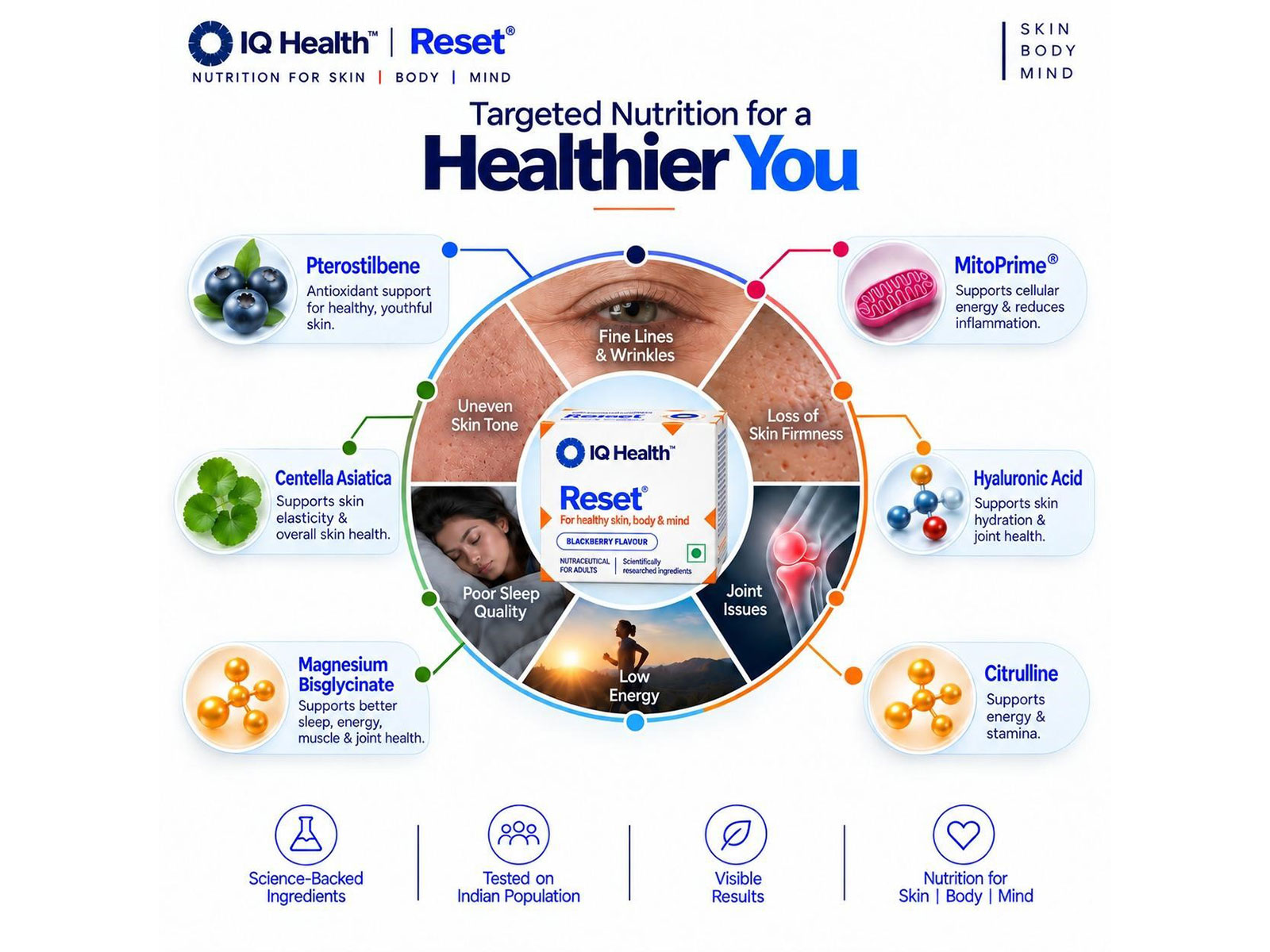 IQ Health Enters the Nutraceutical Space with Reset, Bringing Targeted Nutrition for Skin, Body and Mind