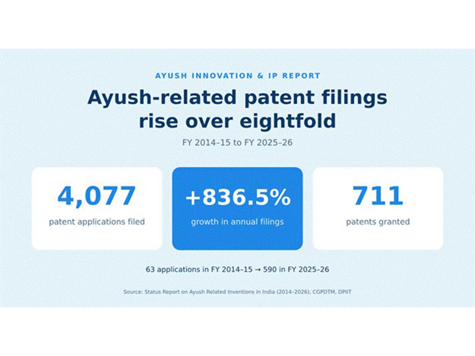 Ayush related patent filings (Photo/PIB) Ayush related patent filings (Photo/PIB)
