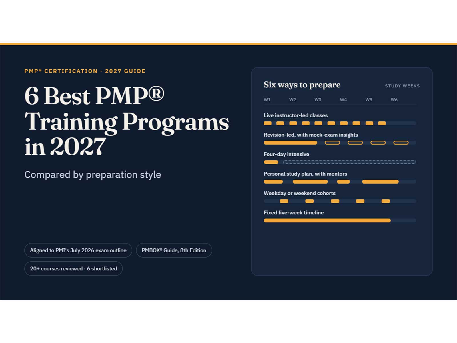 6 Best PMP® Training Programs in 2027, Compared by Preparation Style 6 Best PMP® Training Programs in 2027, Compared by Preparation Style