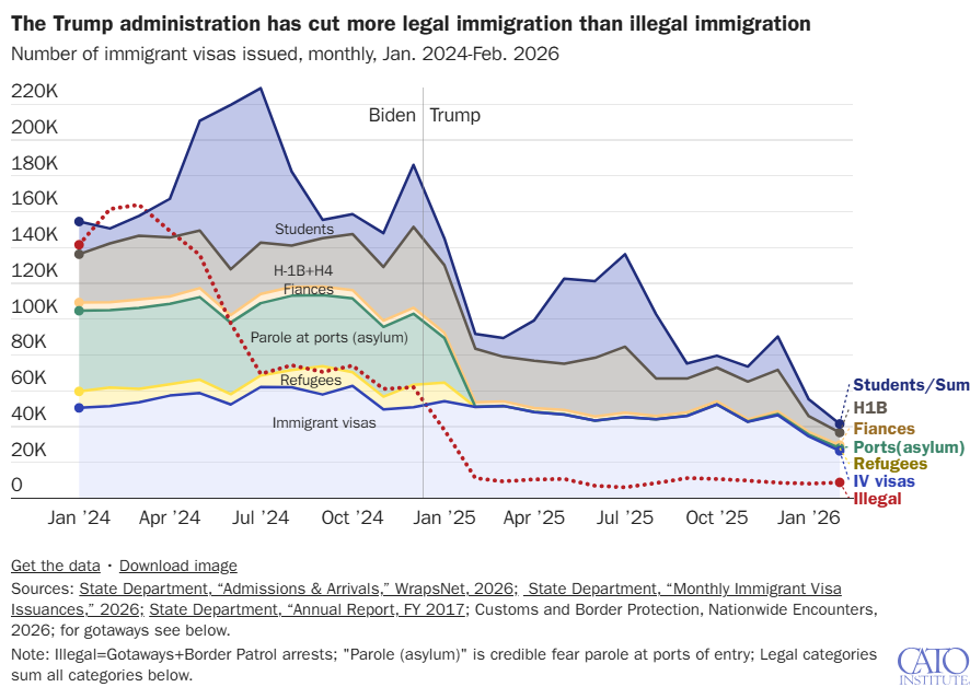President Trump Cut Legal Immigrant Entries 2.7 Times More Than Illegal Entries